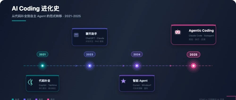 2025：AI Coding 的"成年礼"与 2026 的 DDAD 革命