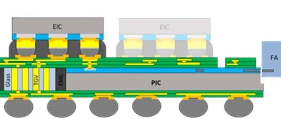 Rain Tree Photonics：6.4T晶圆级玻璃通孔3D封装硅光CPO光引擎