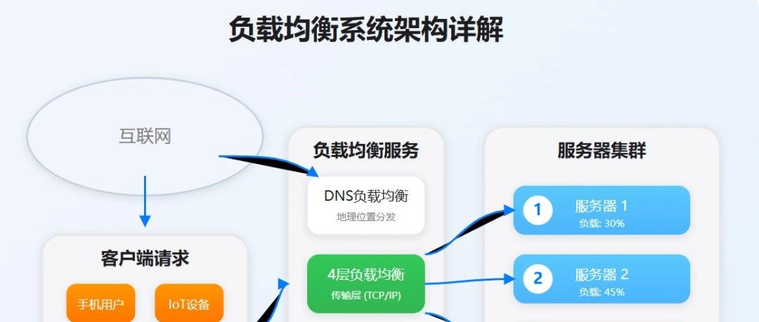 图解企业级负载均衡架构（全网最全）