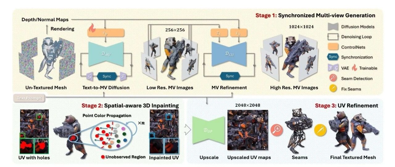 腾讯/上海AI实验室/清华提出 MVPaint:同步多视点扩散用于绘制任何 3D 物体 ！