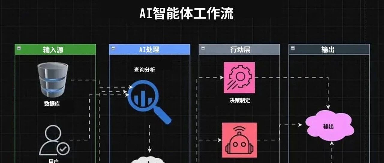 聊一聊五种智能体模式