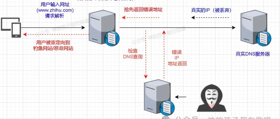 DNS 污染是怎么回事？一文搞懂原理与防护