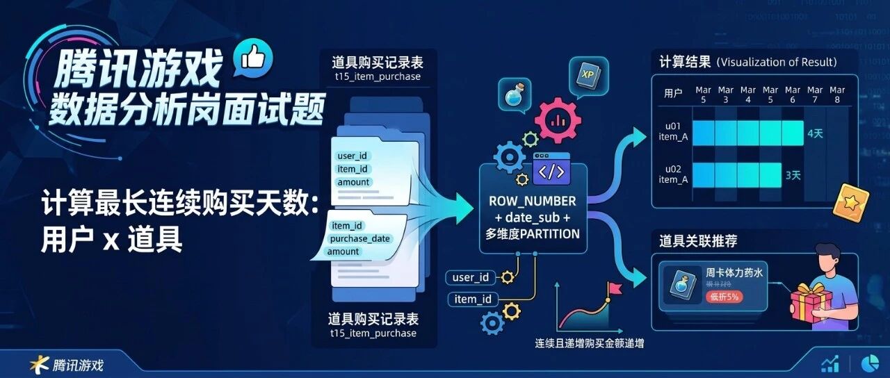 SQL 游戏道具连续购买天数：ROW_NUMBER差值法分组求连续（腾讯面试题）