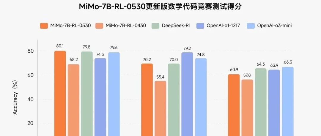 小米7B大模型太能打了,高考数学139分!