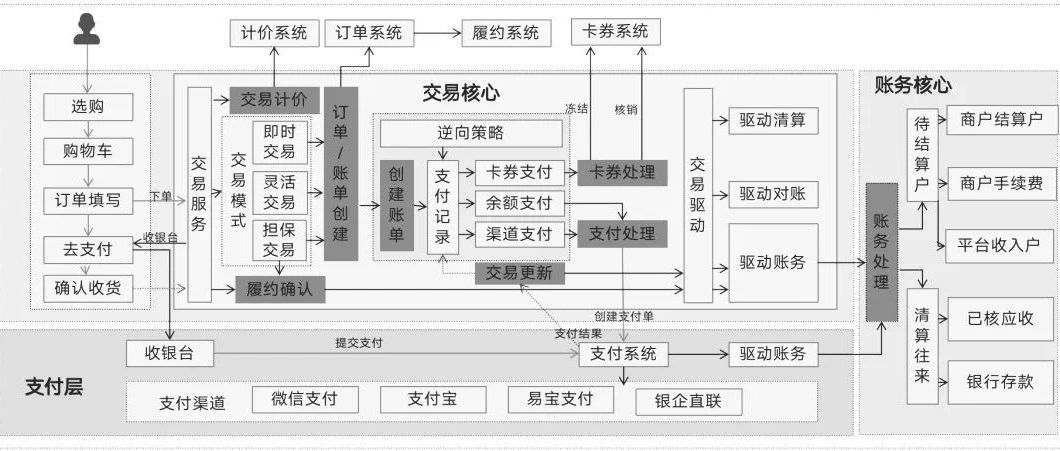 一文搞懂“交易核心”：交易、订单、账单、支付