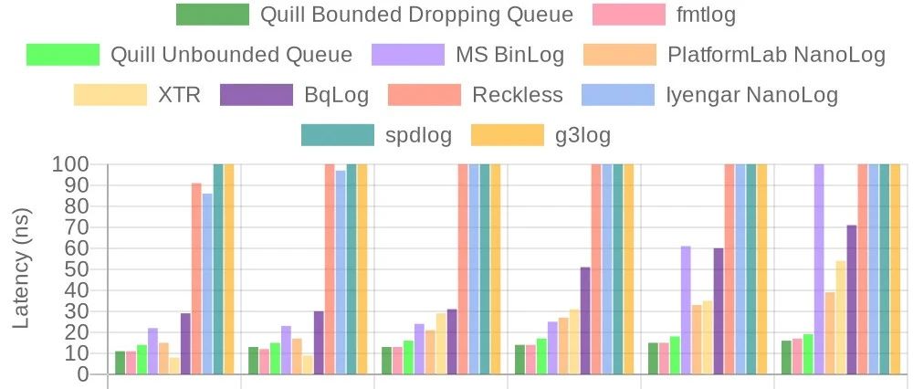 高频交易中常用的日志库——Quill
