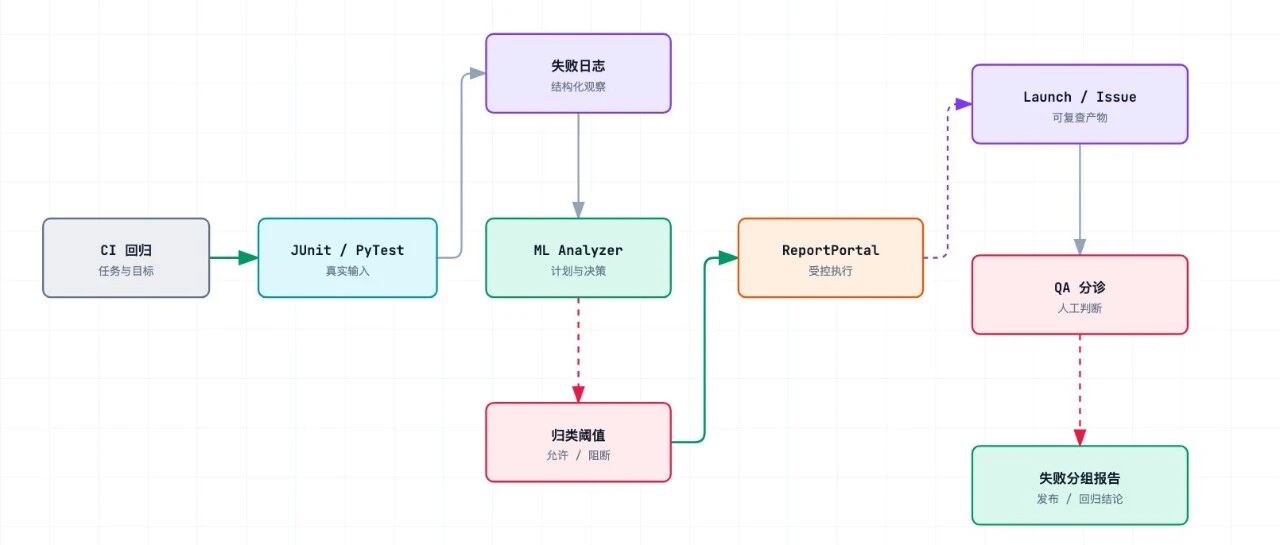 500 条自动化一起红了，QA 不该先逐条点日志：用 ReportPortal 把失败聚成可处理队列