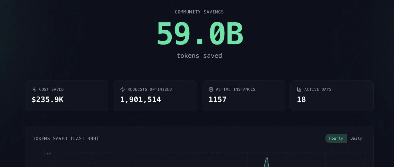 几十万 token 压到几千，Agent 省钱的秘密开源了。