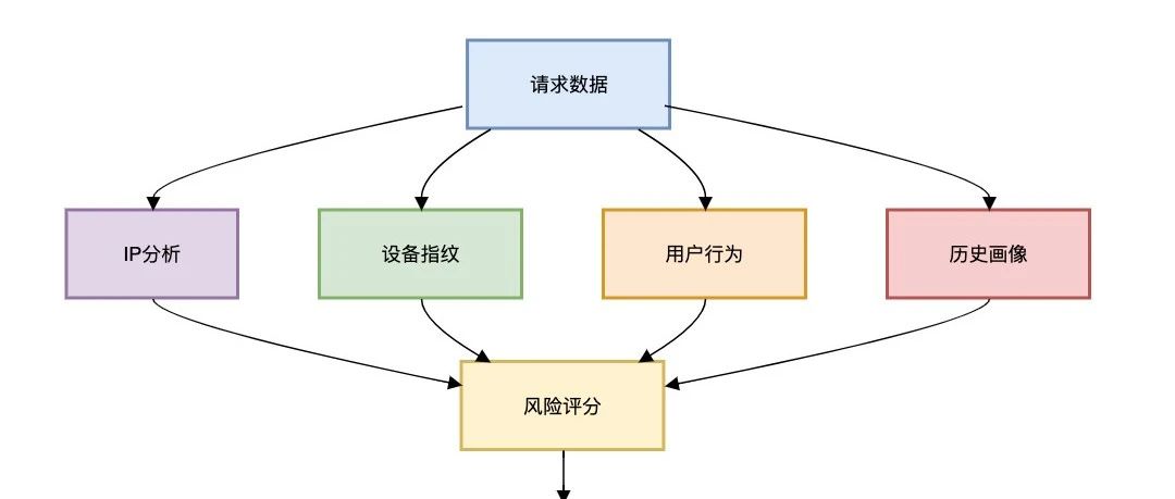 接口被刷百万QPS，怎么防？
