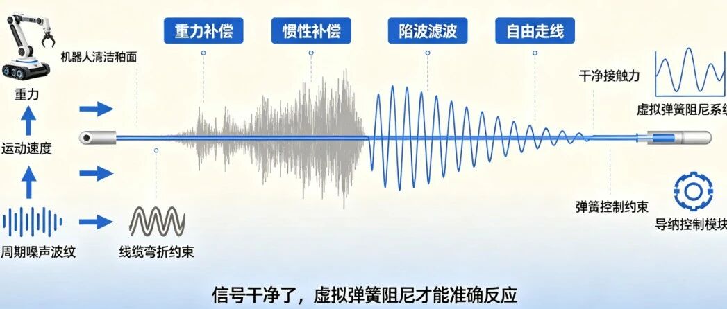 机械臂柔性运动的重力和惯性补偿