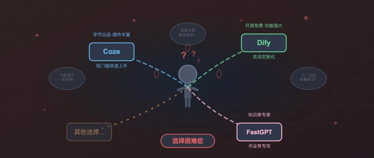 AI智能体3大平台大比拼：Coze、Dify、FastGPT深度对比分析