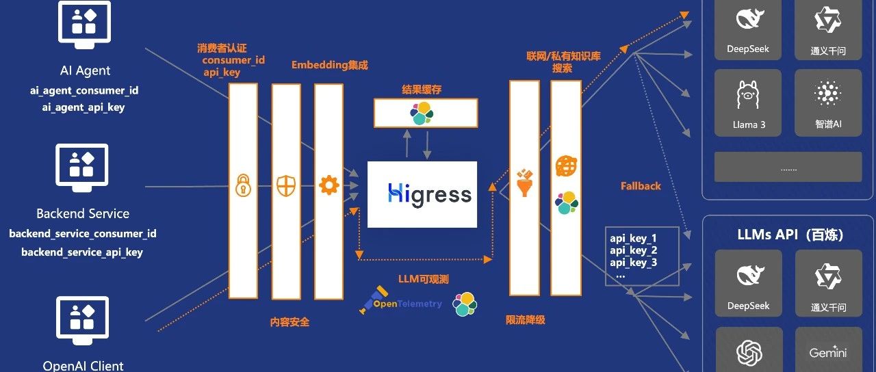 使用 Higress AI 网关代理 vLLM 推理服务