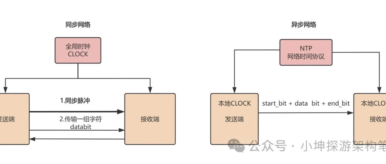 分布式系统不可靠时钟问题