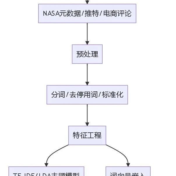 文本挖掘与自然语言处理NLP学习路径：—基于R/PythonTF-IDF、LDA、LSTM及SVM模型跨领域分析
