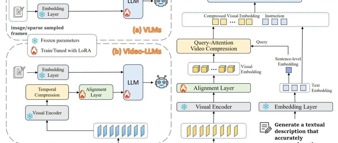 轻量级视频压缩（LVC）：以最小成本迁移长视频理解能力，解决VLMs采样问题并提升多模型性能 ！