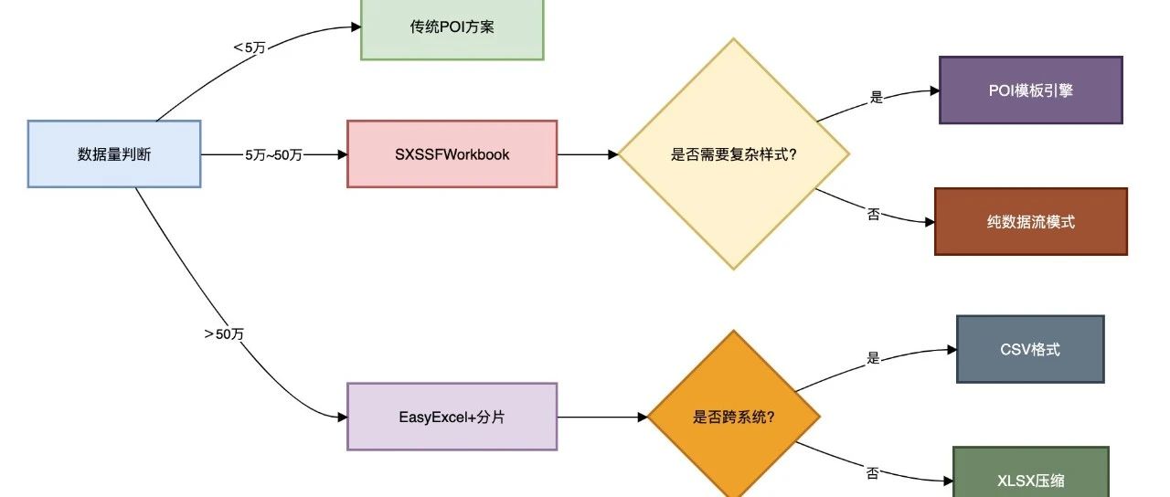 Excel高性能导出方案！