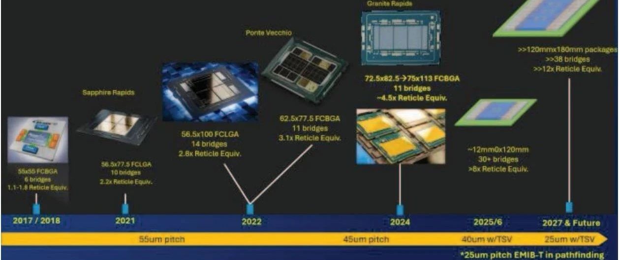 Intel先进封装技术：从异构集成到光互连创新