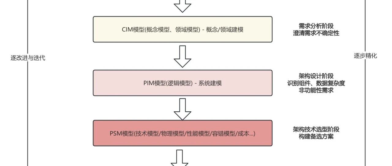 软件架构如何建模