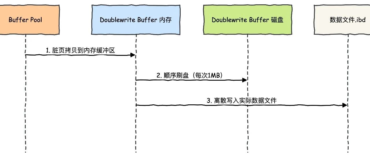 阿里天猫二面：MySQL Double Write Buffer是什么？架构是怎样的？为什么能保证崩溃恢复...