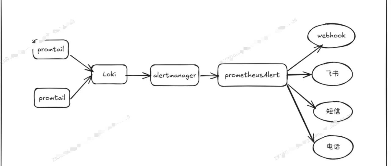 使用loki+promtail+alertmanager+prometheusAlert实现自定义日志采集查看和监控告警
