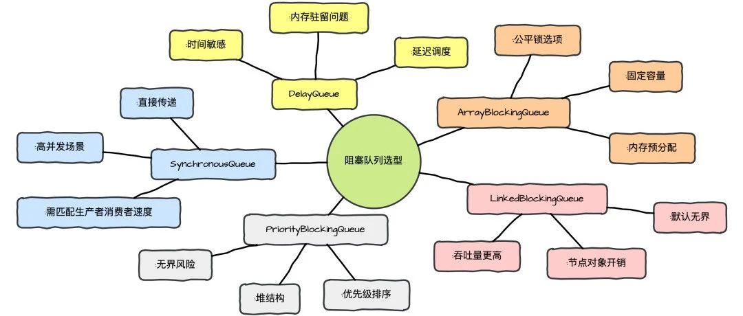 1.8w字图解Java并发容器： CHM、ConcurrentLinkedQueue、7 种阻塞队列的使用场景和原理