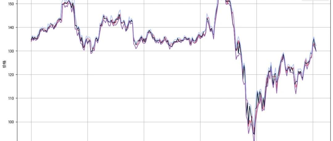【视频讲解】Python用LSTM长短期记忆网络GARCH对SPX指数金融时间序列波动率滚动预测