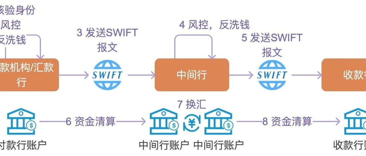 一天学一个跨境业务：跨境汇款