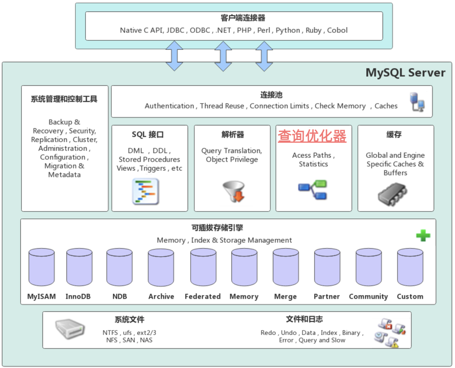 以 MySQL 数据库为例,计算引擎层
