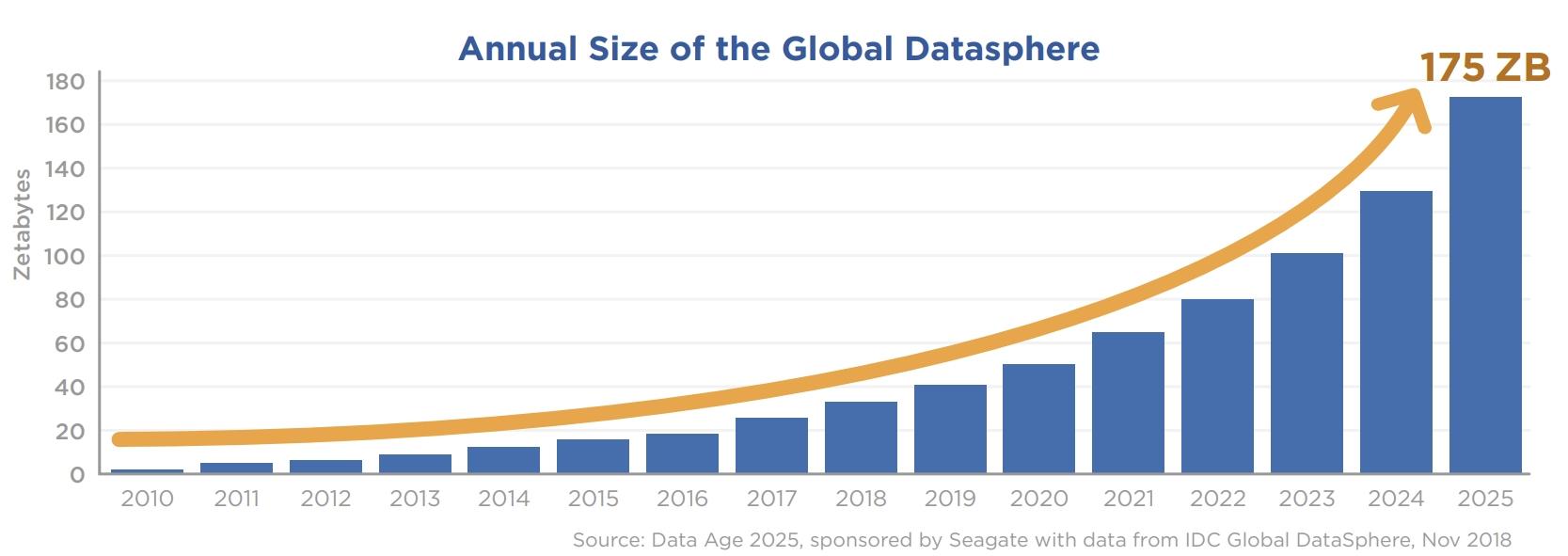 IDC预测2025年全球数据量将达到175ZB，数据将迎来大爆炸。