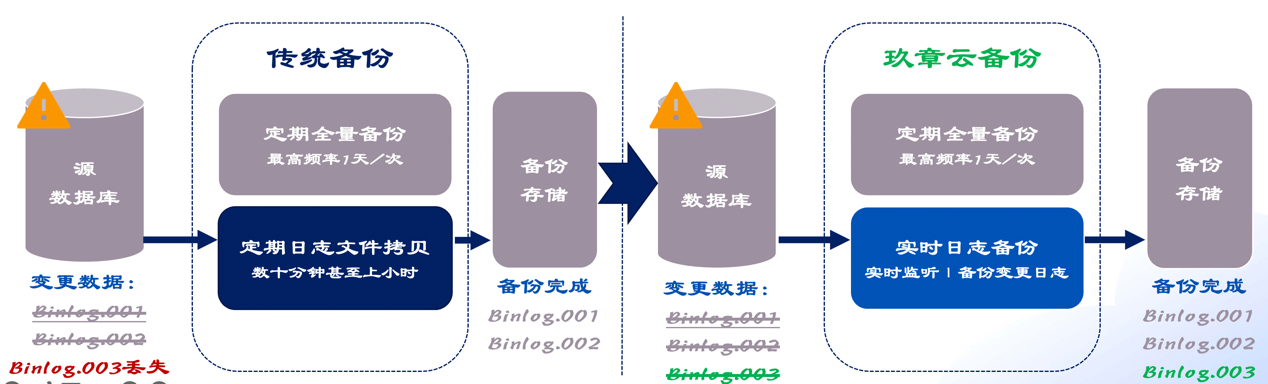 NineData数据备份能力