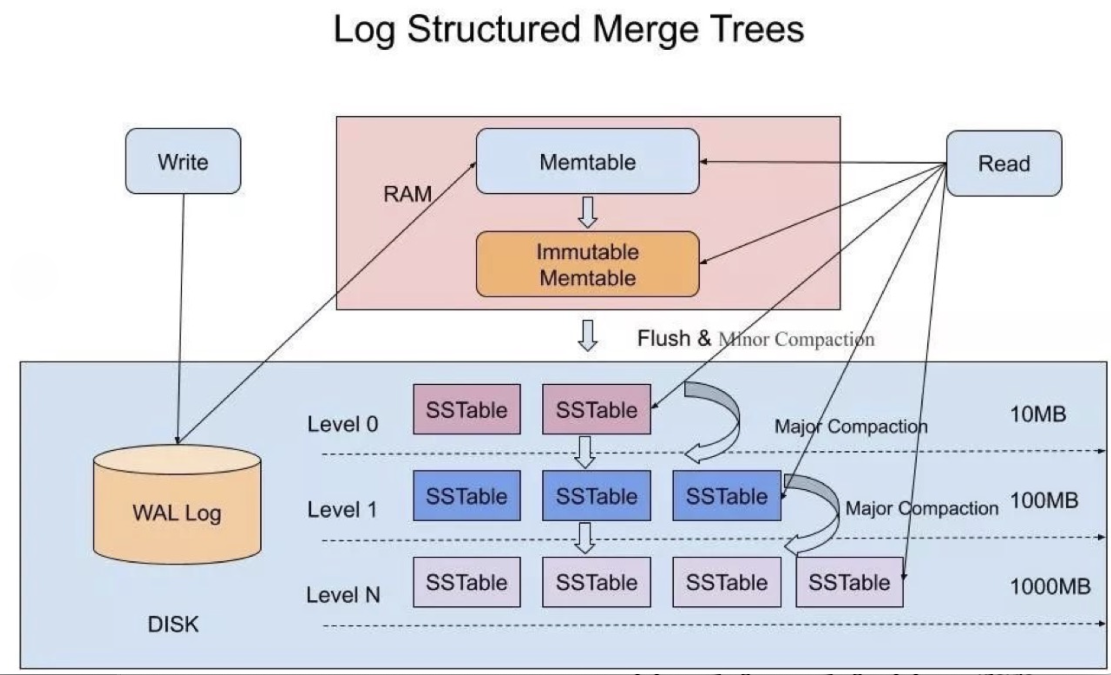Log-Structured-Merge-Tree 日志结构合并树
