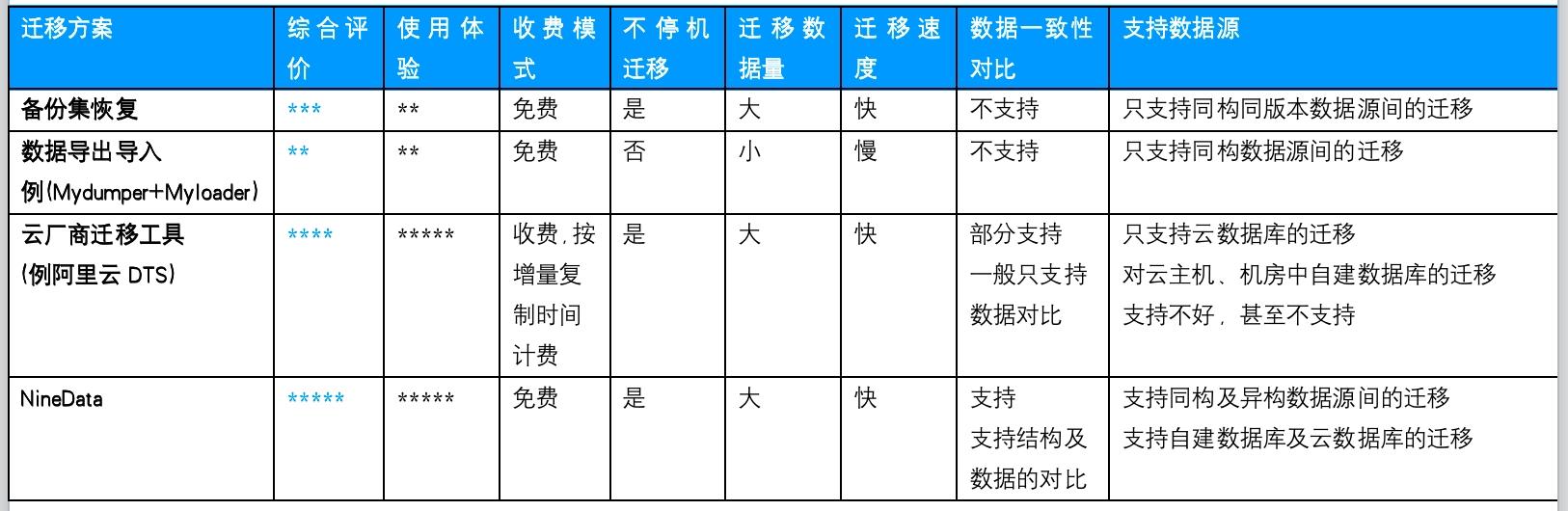备注:上述评测仅根据当前各个产品的情况得出的结论