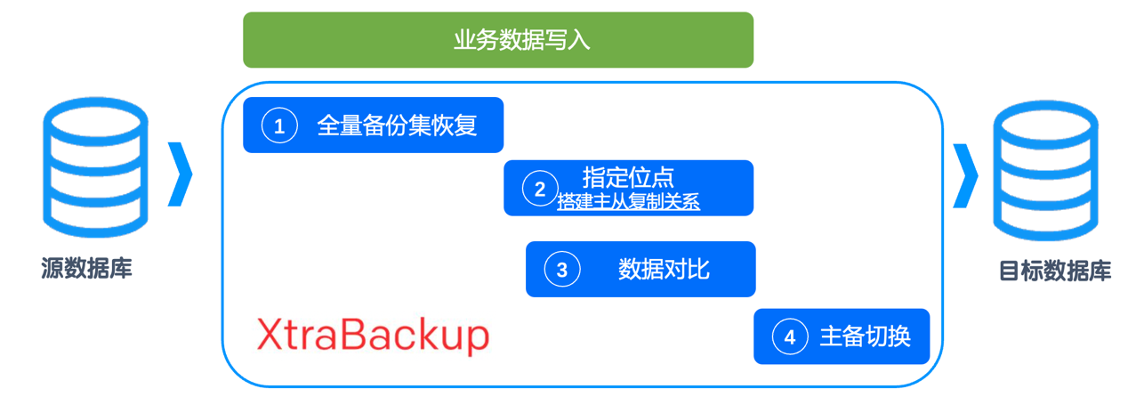 备份集恢复