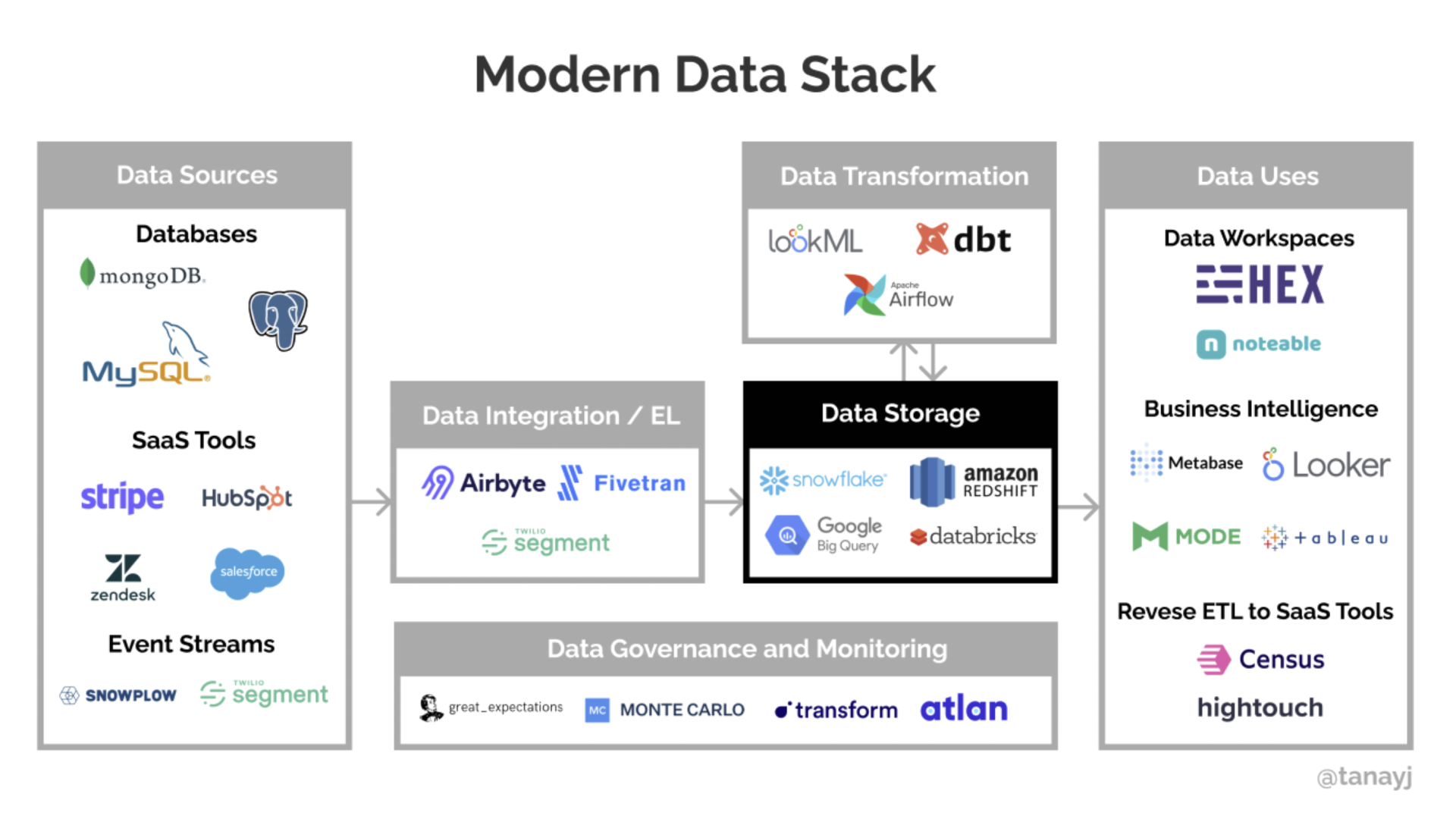 图片摘自https://tanay.substack.com/p/understanding-the-modern-data-stack