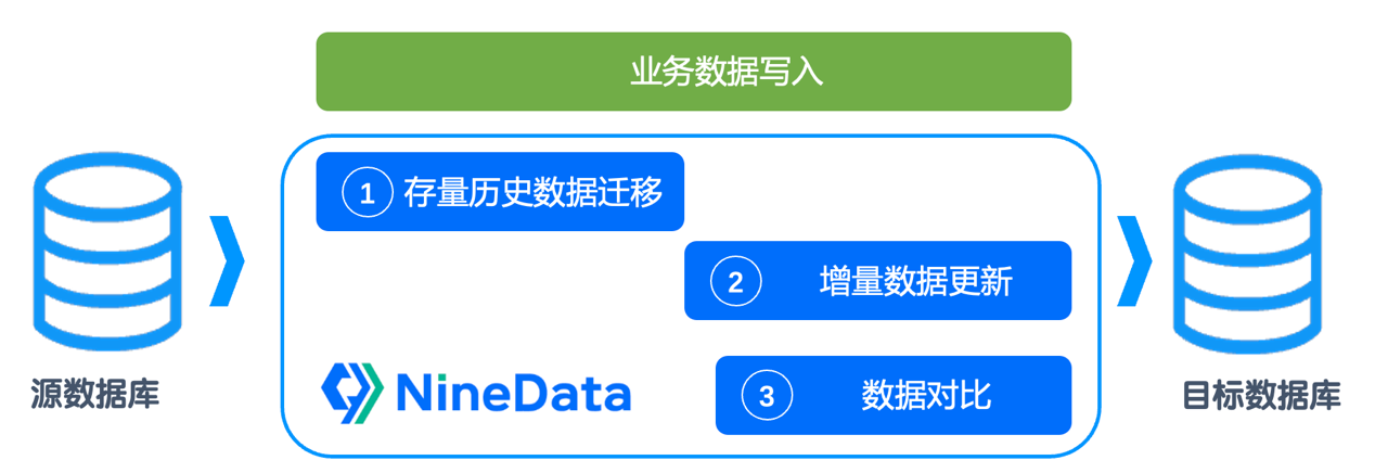 NineData 数据库迁移