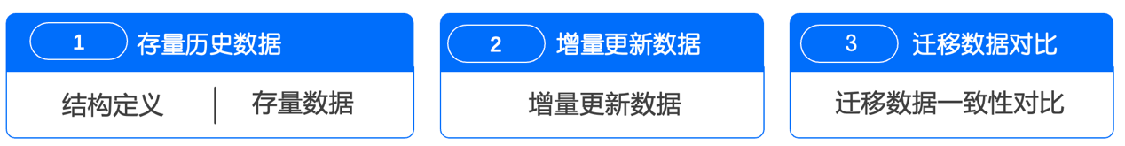 数据库迁移的步骤