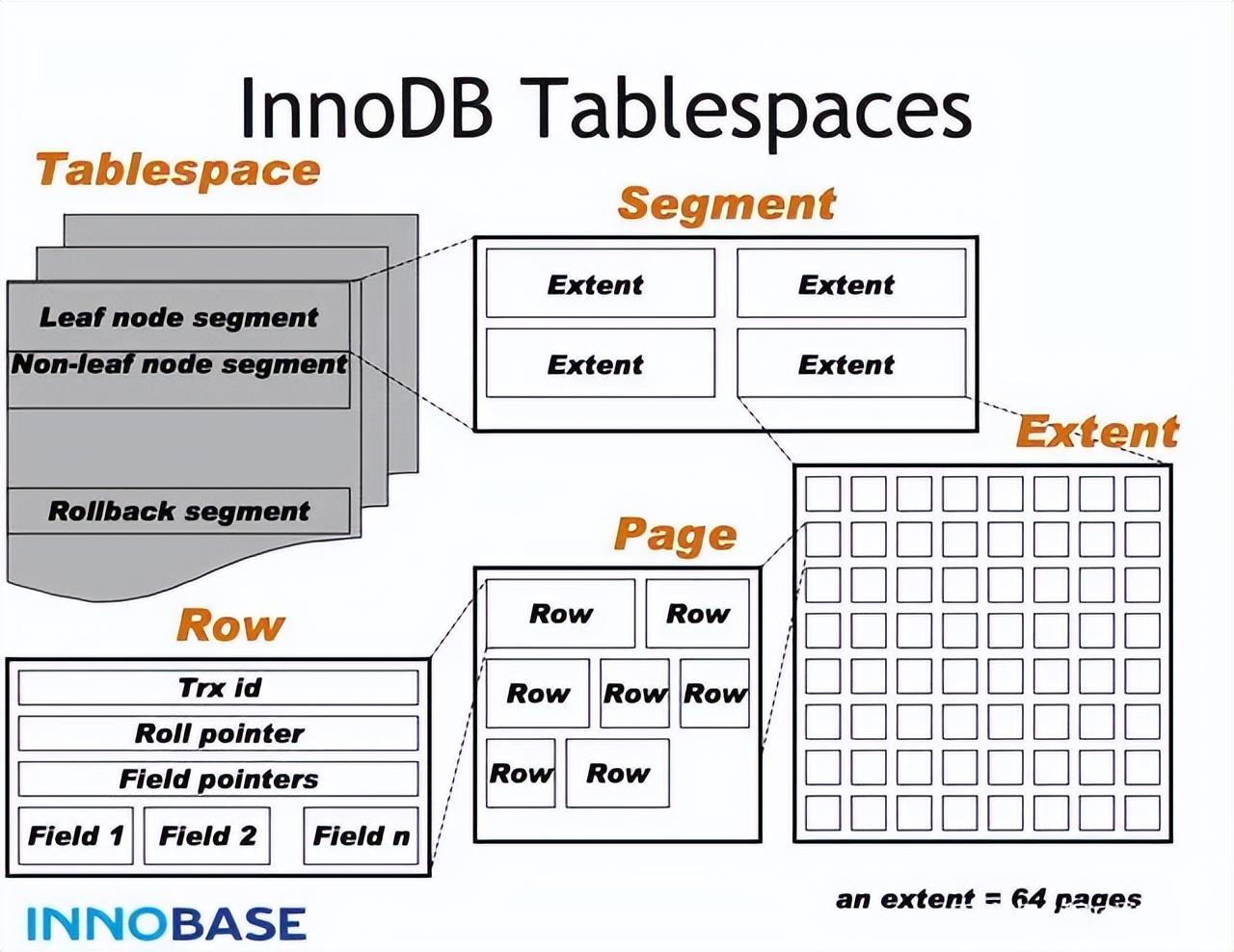 《MySQL 技术内幕 InnoDB存储引擎》