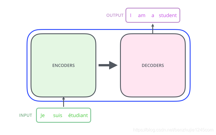 Encoder-Decoder 架构