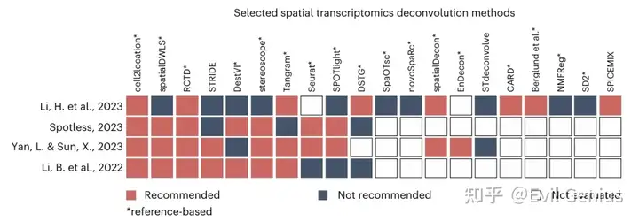  Comparison among different spatial transcriptomics benchmark studies