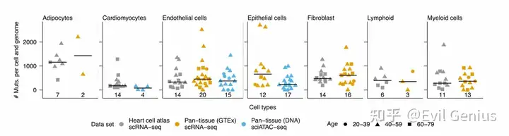 Comparison of the performance of SComatic against other mutation detection methods