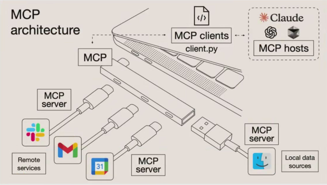 MCP介绍 &使用案例
