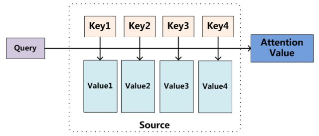 输入一条Query，计算 Query与Key的相关性，得到Key对应Value的权重系数，对Value加权求和，得到Attention Value