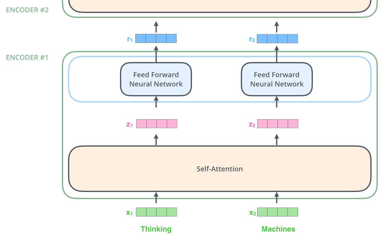 Encoder结构，Self-Attention + FeedForward(并行)