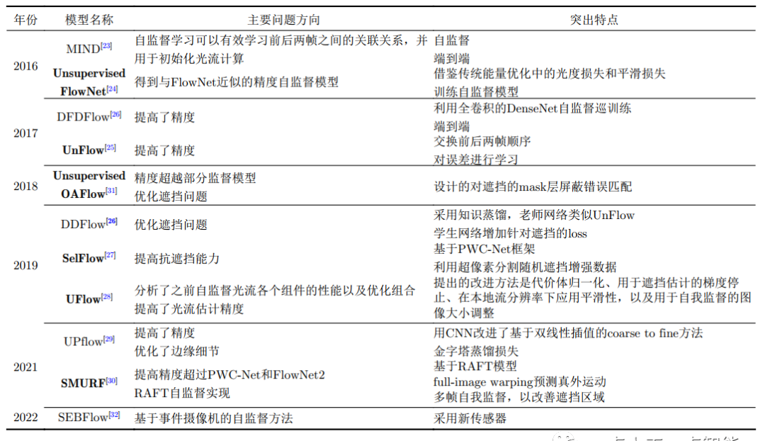 表2 光流估计自监督模型汇总