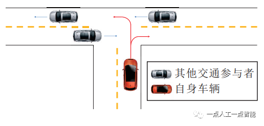 图8 无交通信号灯的交叉路口下的运动规划