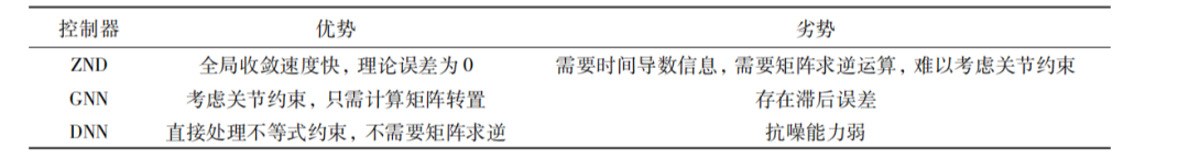 表3 不同ND控制器的比较