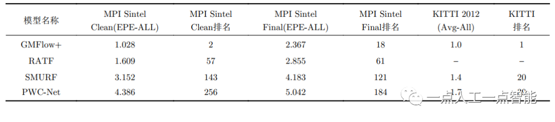 表4 部分模型在Sintel及KITTI数据集上的性能(截至2023年3月)
