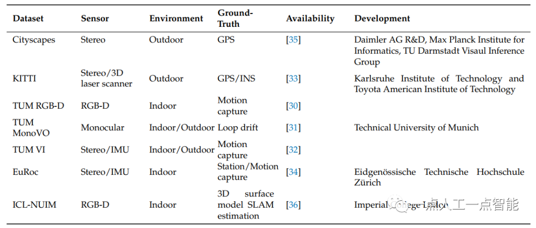 表1 SLAM的通用开源数据集