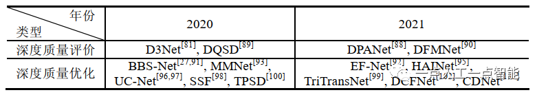 表2 深度图质量感知方法分类