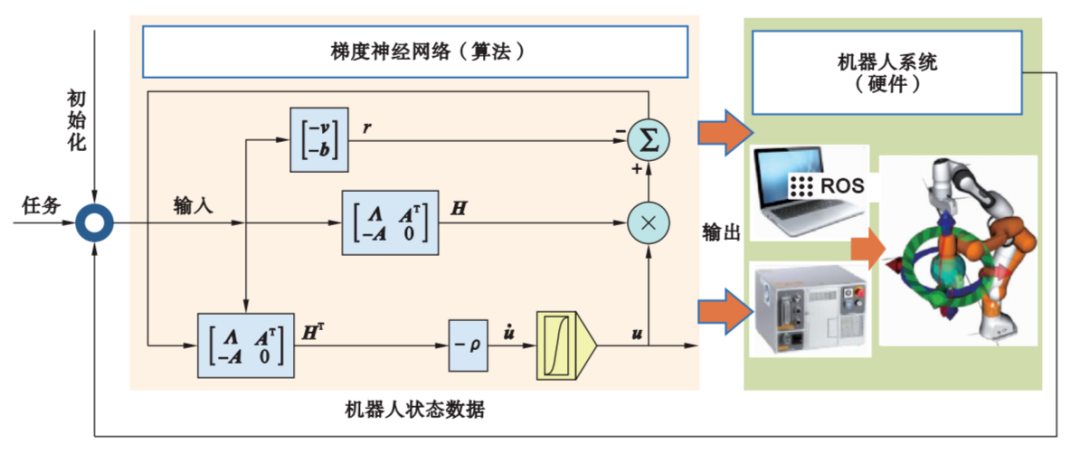图6 基于GNN控制器的机器人系统